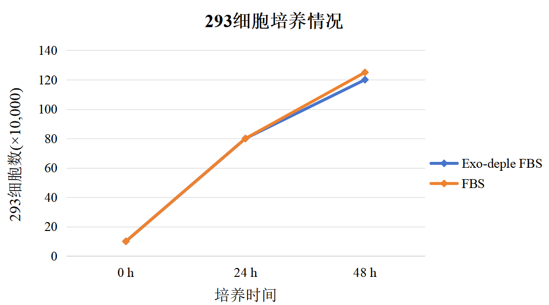 无外泌体血清1.png