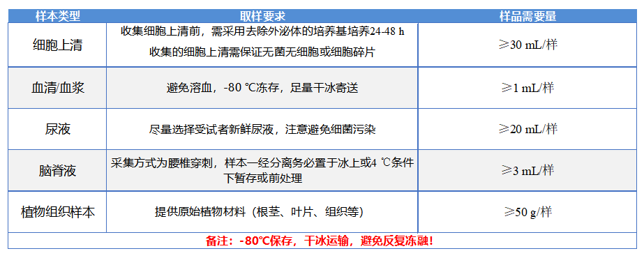 磷酸化取样要求.png